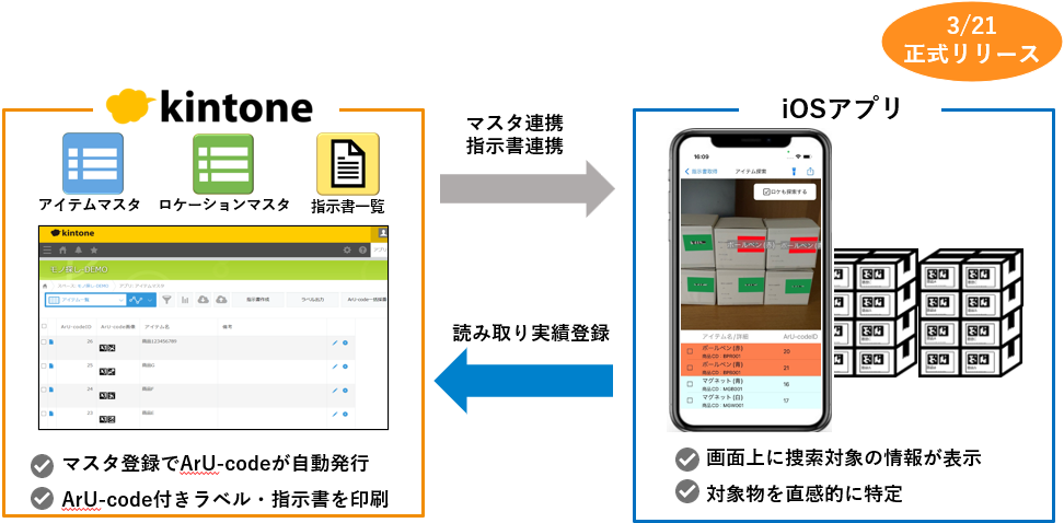 aru-code-kintoneの概要図