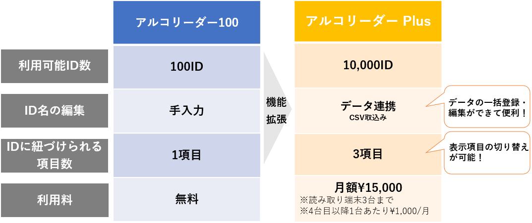 アルコリーダ-100とアルコリーダーPlus比較