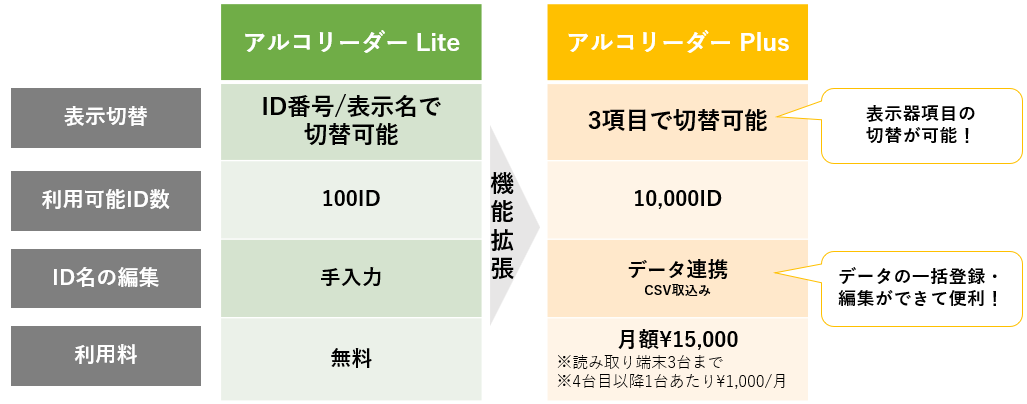 アルコリーダーLiteとアルコリーダーPlus比較