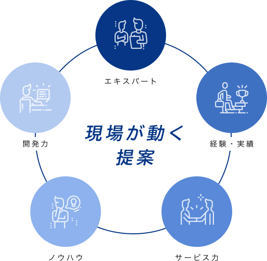 現場が動く提案