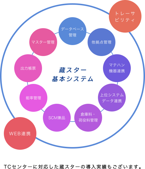 TCセンターに対応した蔵スターの導入実績もございます。