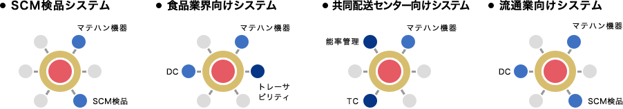 SCM検品システム　食品業界向けシステム　共同配送センター向けシステム　流通業向けシステム