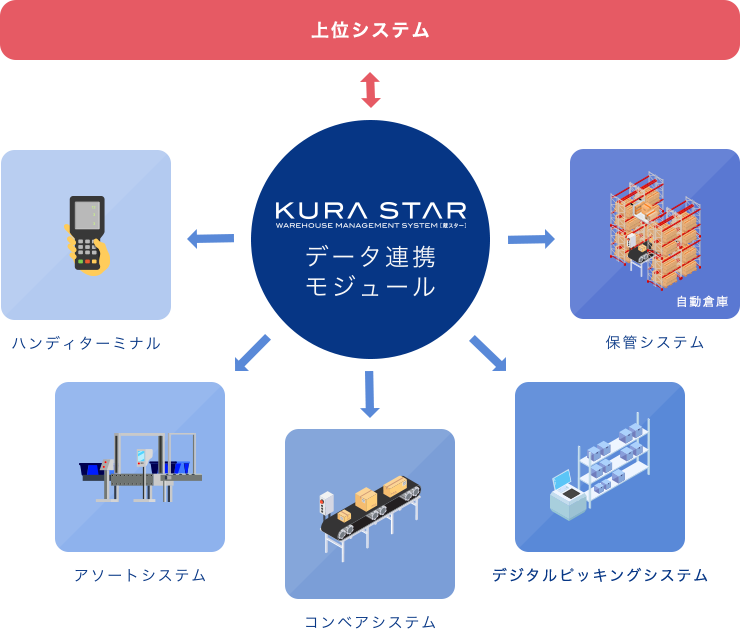 データ連携モジュール